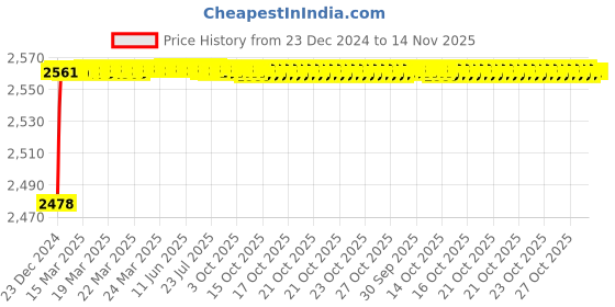 moglix.com YG-1 27mm HSS-Co8 End Mill, E2412 yg-1 Price History Graph from 23 Dec 2024 to 14 Nov 2025