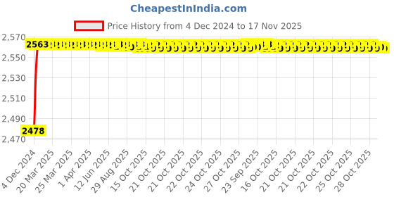 moglix.com YG-1 27mm HSS Straight Flute Hand Reamer, K11430 yg-1 Price History Graph from 4 Dec 2024 to 17 Nov 2025