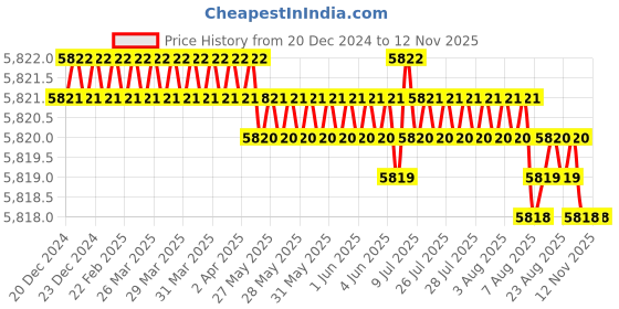 moglix.com YG-1 27mm HSSCo8 2 Flutes Long End Mill, E2571270 yg-1 Price History Graph from 20 Dec 2024 to 12 Nov 2025