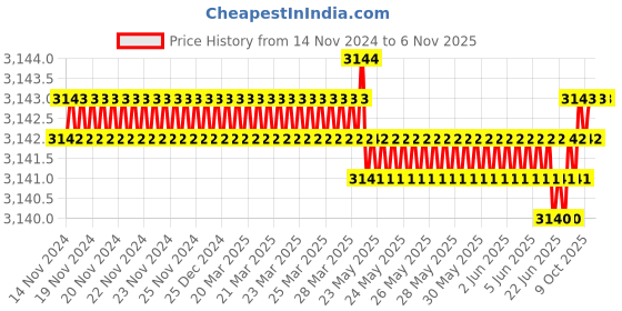 moglix.com YG-1 27x121mm HSSCo8 2 Flutes Long End Mill, E4571270 yg-1 Price History Graph from 14 Nov 2024 to 5 Nov 2025