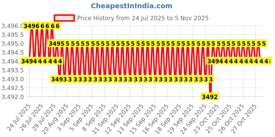 moglix.com YG-1 27x121mm HSSCo8 2 Flutes Long End Mill, E7571270 yg-1 Price History Graph from 24 Jul 2025 to 5 Nov 2025