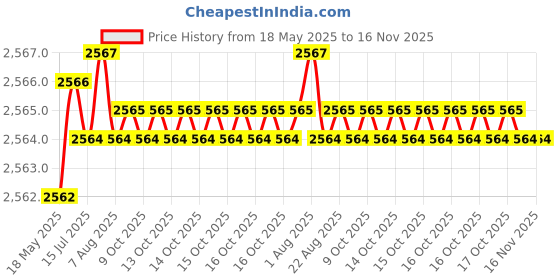 moglix.com YG-1 27x291mm Long Series HSS M2 Bright Taper Shank Twist Drill, D1225 yg-1 Price History Graph from 18 May 2025 to 16 Nov 2025