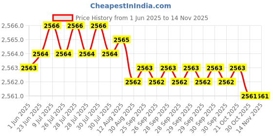 moglix.com YG-1 27x291mm Long Series HSS M35 Taper Shank Twist Drill, DL205 yg-1 Price History Graph from 1 Jun 2025 to 13 Nov 2025