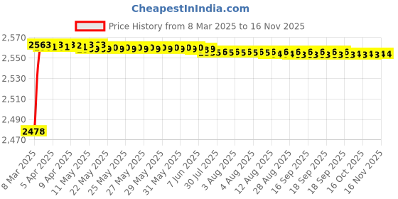 moglix.com YG-1 27x291mm Long Series HSS M42 Taper Shank Twist Drill, D2225 yg-1 Price History Graph from 8 Mar 2025 to 15 Nov 2025