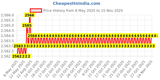 moglix.com YG-1 27x325mm Long Series HSS M2 Taper Shank Extra Long Drill yg-1 Price History Graph from 8 May 2025 to 14 Nov 2025