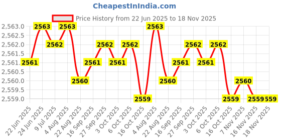 moglix.com YG-1 27x450mm Long Series HSS M2 Taper Shank Extra Long Drill yg-1 Price History Graph from 22 Jun 2025 to 18 Nov 2025