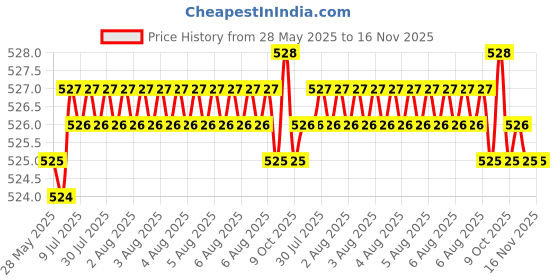 moglix.com YG-1 2.7x61mm Jobber Drill, DQ105027 yg-1 Price History Graph from 28 May 2025 to 16 Nov 2025