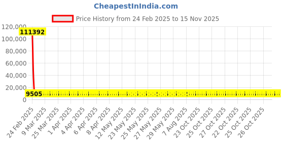moglix.com YG-1 28.18x291mm Long Series HSS M2 Black Taper Shank Twist Drill, D1205 yg-1 Price History Graph from 24 Feb 2025 to 15 Nov 2025