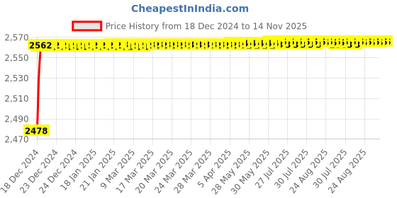 moglix.com YG-1 28.57mm HSS End Mill, E199921-4 yg-1 Price History Graph from 18 Dec 2024 to 13 Nov 2025