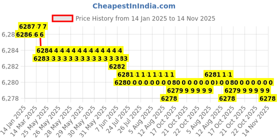 moglix.com YG-1 28.5x100x7mm HSS-E Flat Shank L162 Woodruff Keyseat Cutter yg-1 Price History Graph from 14 Jan 2025 to 14 Nov 2025