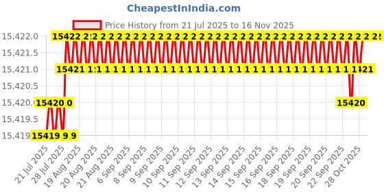 moglix.com YG-1 28.5x111x232mm HSS-Co5 Tin Coated Short Taper Shank Twist Drill, DN221285 yg-1 Price History Graph from 21 Jul 2025 to 15 Nov 2025