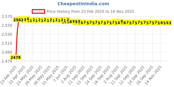 moglix.com YG-1 28.5x296mm Long Series HSS M2 Black Taper Shank Twist Drill, D1205 yg-1 Price History Graph from 23 Feb 2025 to 15 Nov 2025