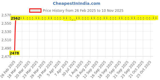 moglix.com YG-1 28.5x296mm Long Series HSS M35 Taper Shank Twist Drill, DL205 yg-1 Price History Graph from 26 Feb 2025 to 10 Nov 2025