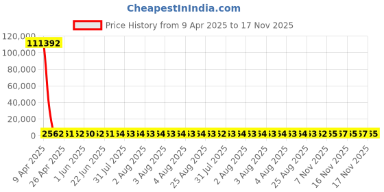 moglix.com YG-1 28.5x450mm Long Series HSS M2 Taper Shank Extra Long Drill yg-1 Price History Graph from 9 Apr 2025 to 17 Nov 2025