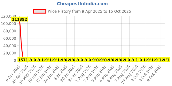 moglix.com YG-1 2.85x48mm HSS Tin HPD Stub Drill, D4541 yg-1 Price History Graph from 9 Apr 2025 to 15 Oct 2025