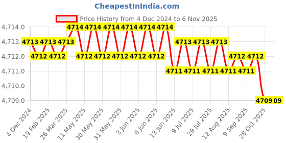 moglix.com YG-1 28.5x63x7mm HSS-E Plain Shank L062 Woodruff Keyseat Cutter yg-1 Price History Graph from 4 Dec 2024 to 6 Nov 2025
