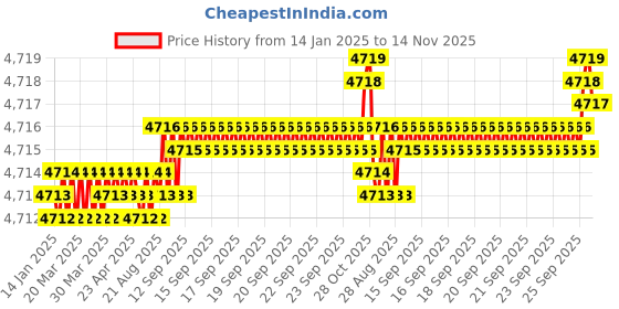 moglix.com YG-1 28.5x71x10mm HSS-E Flat Shank L162 Woodruff Keyseat Cutter yg-1 Price History Graph from 14 Jan 2025 to 14 Nov 2025