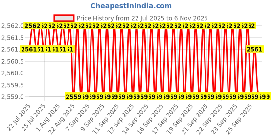 moglix.com YG-1 28.75x296mm Long Series HSS M2 Black Taper Shank Twist Drill, D1205 yg-1 Price History Graph from 22 Jul 2025 to 5 Nov 2025