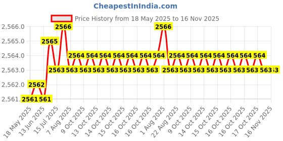 moglix.com YG-1 28.97x296mm Long Series HSS M2 Black Taper Shank Twist Drill, D1205 yg-1 Price History Graph from 18 May 2025 to 16 Nov 2025