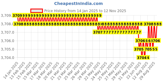 moglix.com YG-1 28mm 2 Flute HSSCo8 Short End Mill, EQ570280 yg-1 Price History Graph from 14 Jan 2025 to 12 Nov 2025