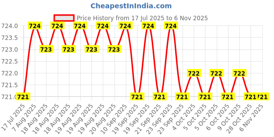 moglix.com YG-1 2.8mm 3 Flute HSSCo8 Short End Mill, E4551028 yg-1 Price History Graph from 17 Jul 2025 to 6 Nov 2025