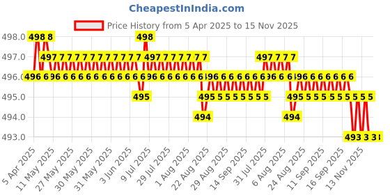 moglix.com YG-1 2.8mm Carbide Stub Drill, D6405028 yg-1 Price History Graph from 5 Apr 2025 to 15 Nov 2025