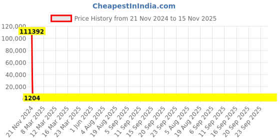 moglix.com YG-1 2.8mm HSS-Co8 Short Slot Drill End Mill, E2570 yg-1 Price History Graph from 21 Nov 2024 to 15 Nov 2025