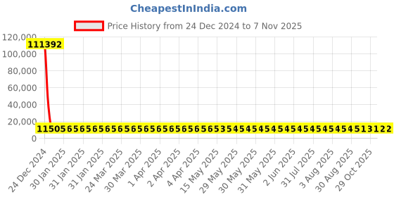 moglix.com YG-1 28mm HSS-Co8 Short Slot Drill End Mill, E2570 yg-1 Price History Graph from 24 Dec 2024 to 6 Nov 2025