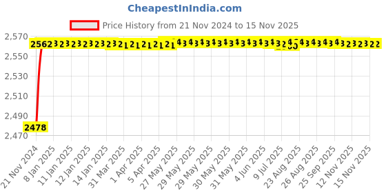 moglix.com YG-1 28mm HSS-E Machine Chucking Reamer with Taper Shank, K21020 yg-1 Price History Graph from 21 Nov 2024 to 12 Nov 2025