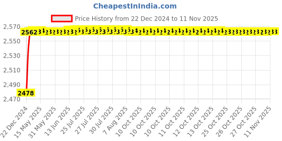 moglix.com YG-1 28mm HSS End Mill, E199921-4 yg-1 Price History Graph from 22 Dec 2024 to 11 Nov 2025