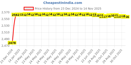 moglix.com YG-1 28mm HSS Hand Reamer, K11530 yg-1 Price History Graph from 23 Dec 2024 to 14 Nov 2025