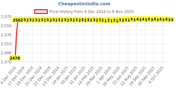 moglix.com YG-1 28mm HSS Slot Drill End Mill, E19992-2 yg-1 Price History Graph from 4 Dec 2024 to 7 Nov 2025