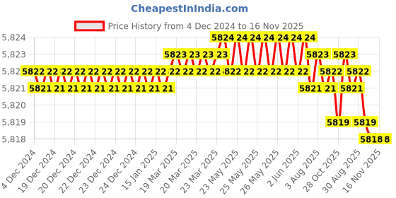 moglix.com YG-1 28mm HSSCo8 2 Flutes Long End Mill, E2571280 yg-1 Price History Graph from 4 Dec 2024 to 15 Nov 2025
