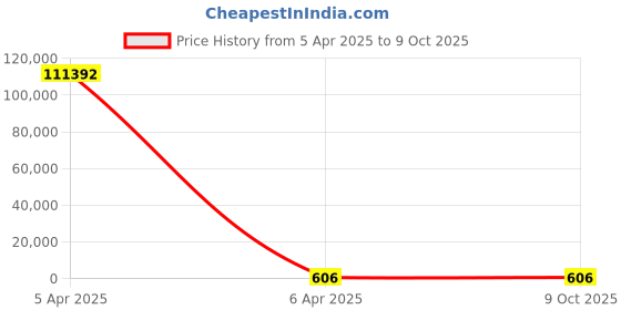 moglix.com YG-1 2.8x100mm Long Series HSS M42 Parallel Shank Twist Drill, D2104 yg-1 Price History Graph from 5 Apr 2025 to 9 Oct 2025