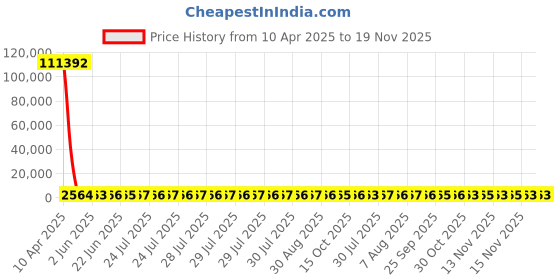moglix.com YG-1 28x291mm Long Series HSS M35 Taper Shank Twist Drill, DL205 yg-1 Price History Graph from 10 Apr 2025 to 19 Nov 2025