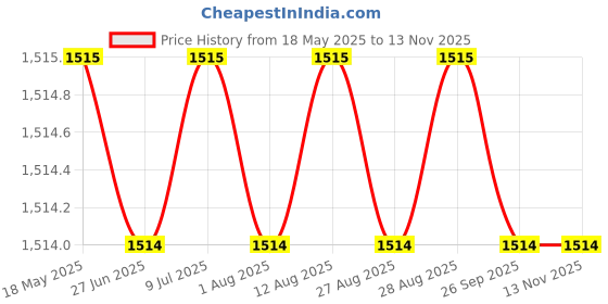 moglix.com YG-1 2.8x48mm HSS Tin HPD Stub Drill, D4541 yg-1 Price History Graph from 18 May 2025 to 12 Nov 2025
