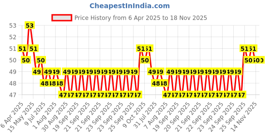 moglix.com YG-1 2.8x61mm HSS Jobber Drill, D1100028 yg-1 Price History Graph from 6 Apr 2025 to 18 Nov 2025