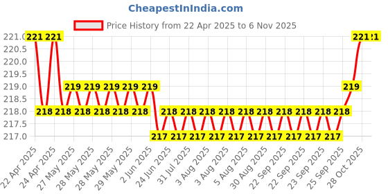 moglix.com YG-1 2.8x61mm HSS Jobber Drill, D1106028 yg-1 Price History Graph from 22 Apr 2025 to 6 Nov 2025