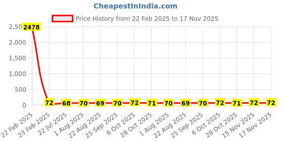 moglix.com YG-1 2.8x61mm Jobber Series HSS M2 Black Parallel Shank Twist Drill, D1105 yg-1 Price History Graph from 22 Feb 2025 to 15 Nov 2025
