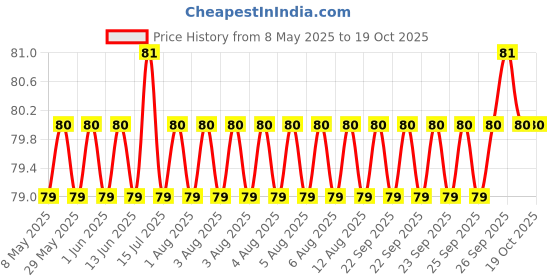 moglix.com YG-1 2.8x61mm TiAIN Coated HSS Jobber Drill, D1GP125028 yg-1 Price History Graph from 8 May 2025 to 18 Oct 2025