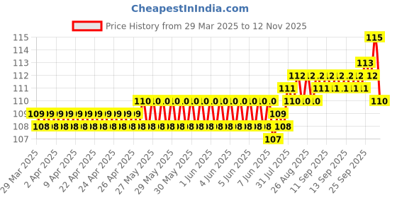 moglix.com YG-1 2.8x61mm TiAIN Coated HSS Jobber Drill, DLGP195028 yg-1 Price History Graph from 29 Mar 2025 to 12 Nov 2025