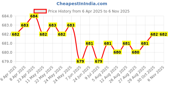 moglix.com YG-1 2.8x65mm HPD HSS-EX Jobber Drill, DJ544028 yg-1 Price History Graph from 6 Apr 2025 to 6 Nov 2025