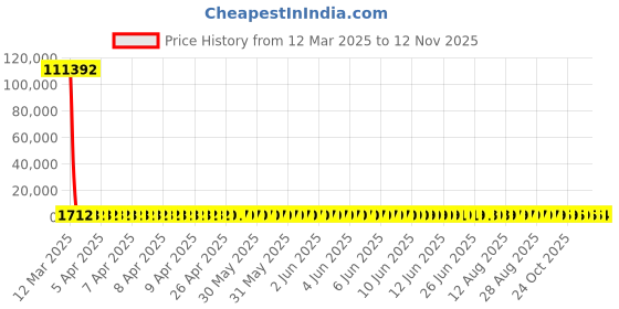 moglix.com YG-1 2.8x65mm HSS Tin HPD Jobber Drill, D4542 yg-1 Price History Graph from 12 Mar 2025 to 12 Nov 2025