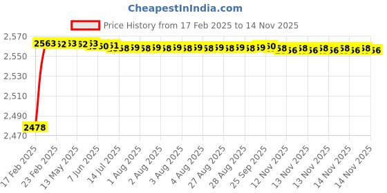 moglix.com YG-1 29.37x296mm Long Series HSS M2 Black Taper Shank Twist Drill, D1205 yg-1 Price History Graph from 17 Feb 2025 to 13 Nov 2025