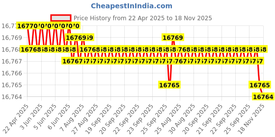 moglix.com YG-1 29.5x111x232mm HSS-Co5 Tin Coated Short Taper Shank Twist Drill, DN221295 yg-1 Price History Graph from 22 Apr 2025 to 18 Nov 2025