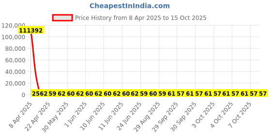 moglix.com YG-1 29.5x296mm Long Series HSS M42 Taper Shank Twist Drill, D2225 yg-1 Price History Graph from 8 Apr 2025 to 15 Oct 2025