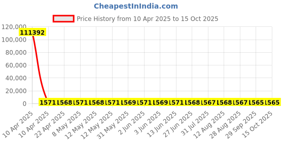 moglix.com YG-1 2.95x48mm HSS Tin HPD Stub Drill, D4541 yg-1 Price History Graph from 10 Apr 2025 to 13 Oct 2025