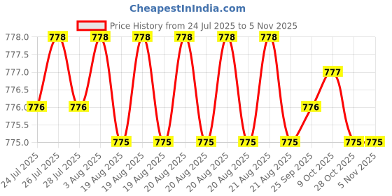 moglix.com YG-1 29mm 3 Flute HSSCo8 Long End Mill, E4552020 yg-1 Price History Graph from 24 Jul 2025 to 5 Nov 2025