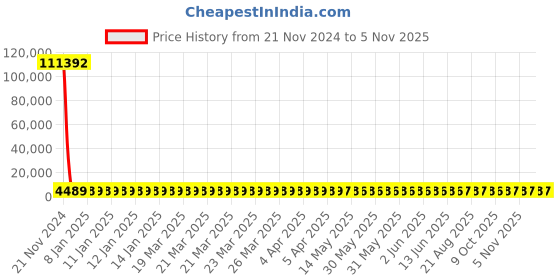 moglix.com YG-1 29mm HSS End Mill, E199921-4 yg-1 Price History Graph from 21 Nov 2024 to 5 Nov 2025