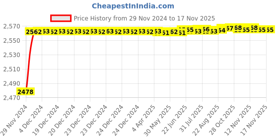 moglix.com YG-1 29mm HSS Hand Reamer, K11530 yg-1 Price History Graph from 29 Nov 2024 to 15 Nov 2025